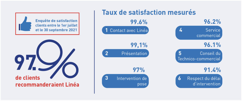 Linéa satisfaction client